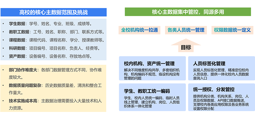 数据治理