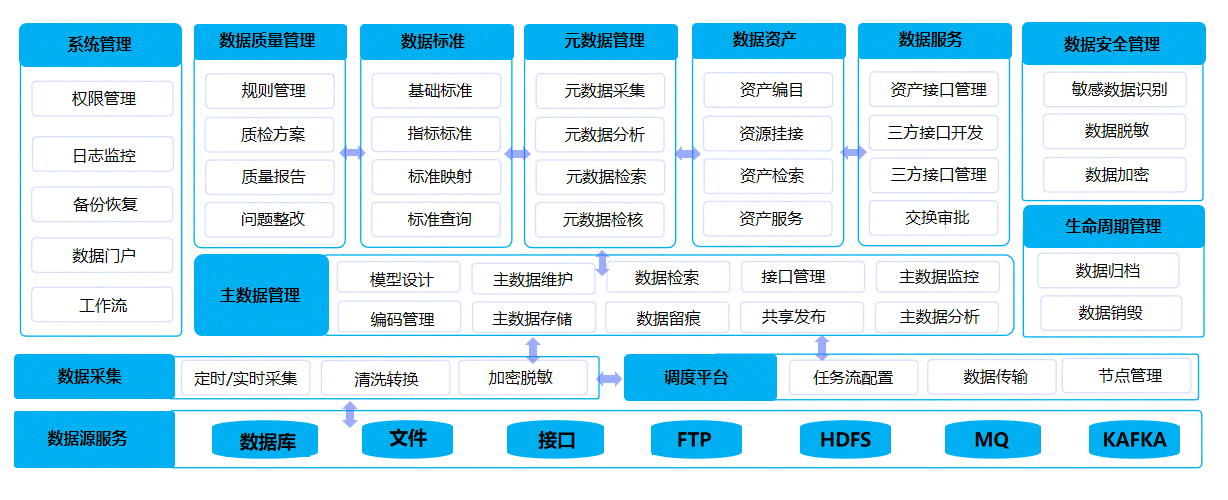 数据汇聚中心、数据治理中心、数据应用中心