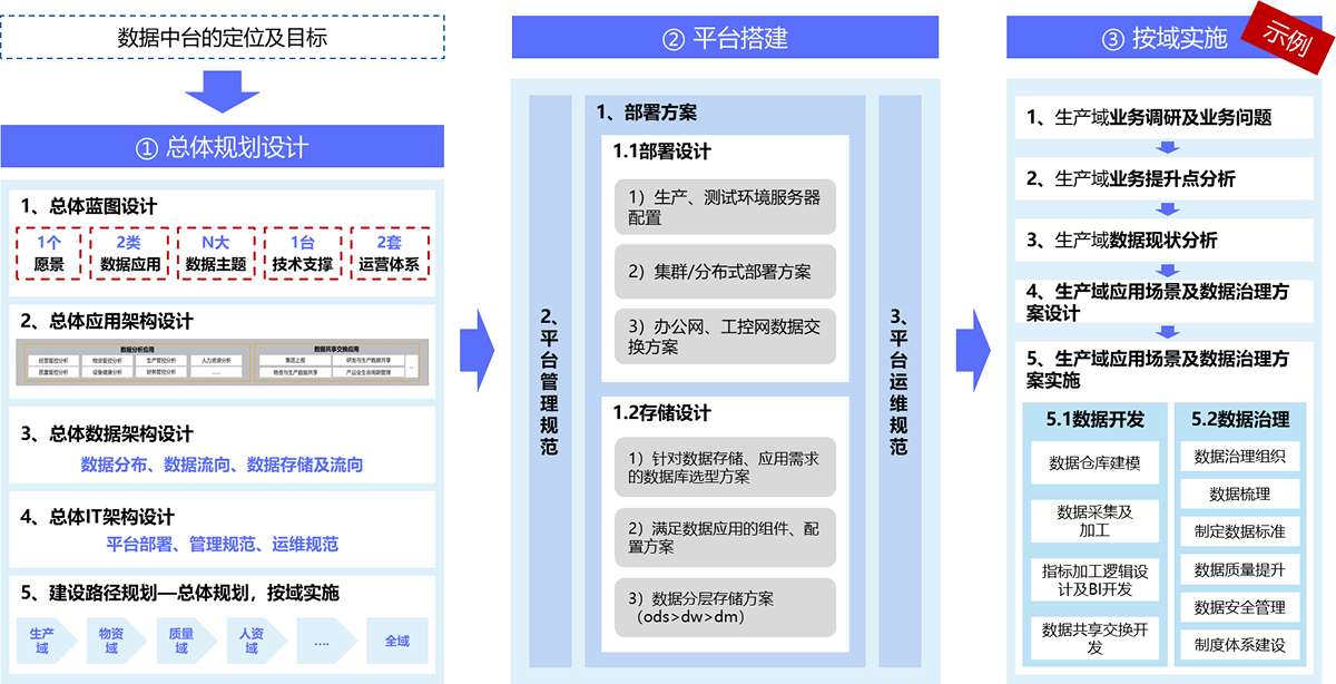 方案架构